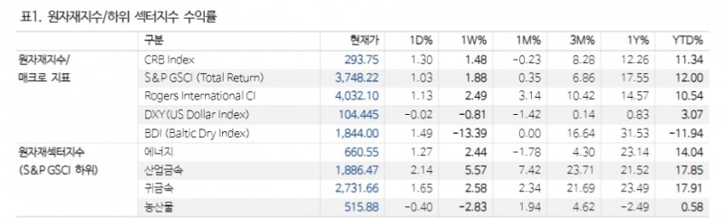 구리 사상최고치 근접...단기적으로 중립적 접근 필요 - NH證