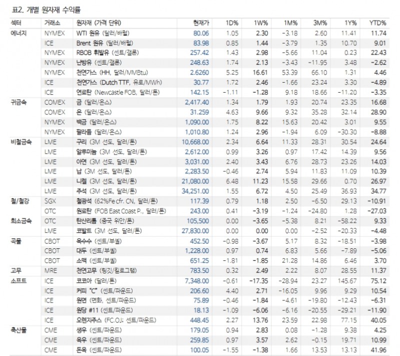 구리 사상최고치 근접...단기적으로 중립적 접근 필요 - NH證