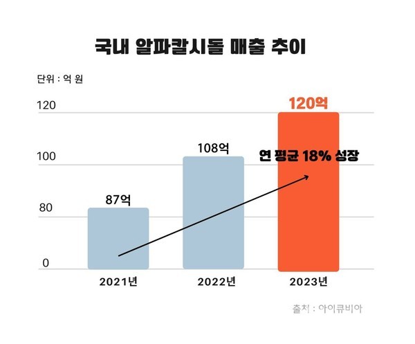 국내알파칼시돌매출추이그래프_알피바이오