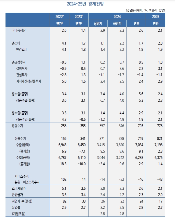 자료: KDI 5월16일 경제전망