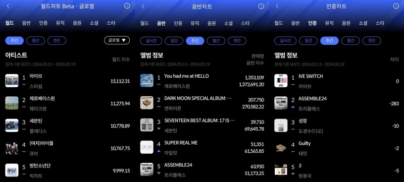 ‘눈부신 성과’ 아이브-제로베이스원, 한터 5월 3주 차 주간차트 1위 영예