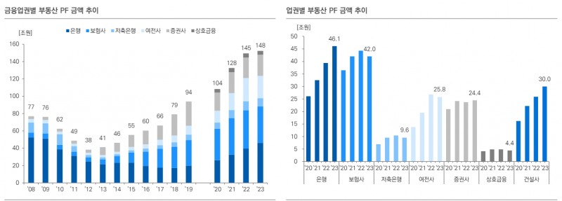 부동산금융 익스포저 회수 가능성 저하...브릿지론 위험 가중 - 유안타證