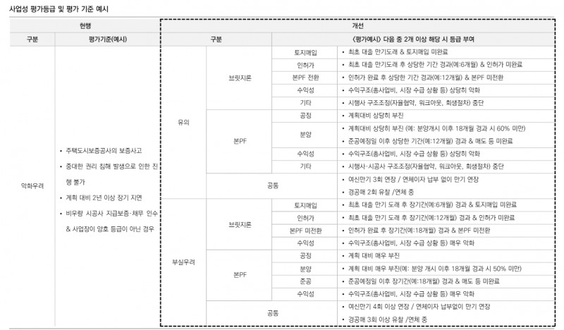 부동산금융 익스포저 회수 가능성 저하...브릿지론 위험 가중 - 유안타證
