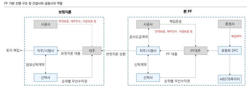 부동산금융 익스포저 회수 가능성 저하...브릿지론 위험 가중 - 유안타證