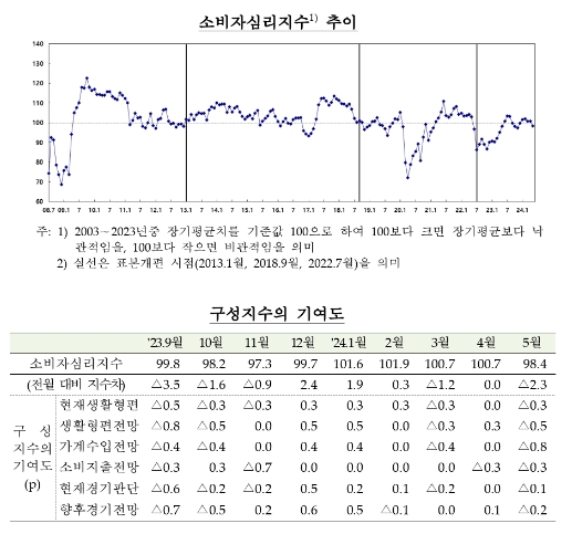 (종합) 5월중 소비자심리지수 98.4로 전월비 2.3p 하락...경기인식 약화, 기대 인플레 반등 - 한은