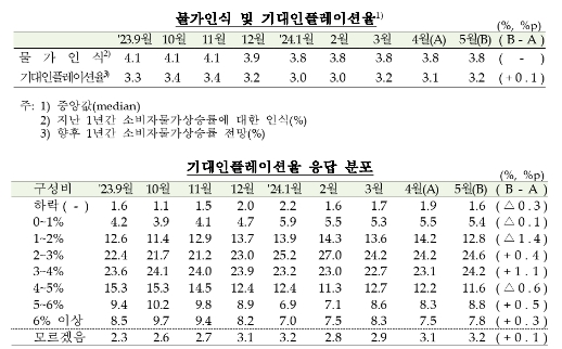 (종합) 5월중 소비자심리지수 98.4로 전월비 2.3p 하락...경기인식 약화, 기대 인플레 반등 - 한은
