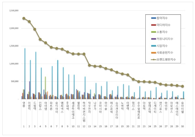 영풍, 핸드셋 상장기업 브랜드평판 5월 빅데이터 분석 1위