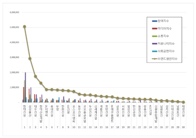 현대건설, 건설회사 브랜드평판 5월 빅데이터 분석 선두