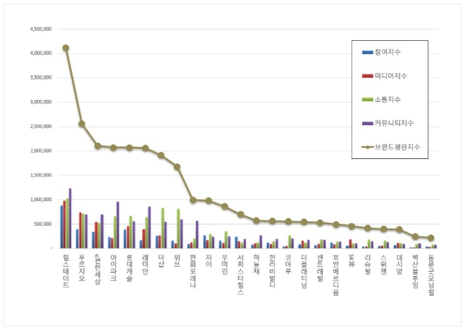 힐스테이트, 아파트 브랜드평판 5월 빅데이터 분석 선두