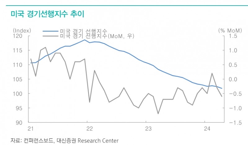 美 경기선행지표 하락, 단기적으론 인하 기대·장기적으론 성장 우려 고려해야 - 대신證
