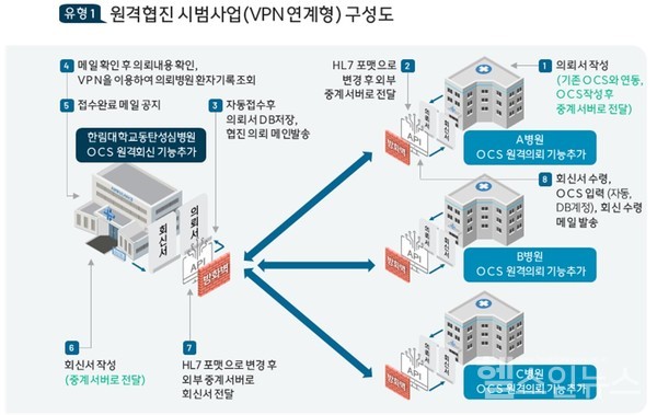 한림대학교동탄성심병원원격협진시범사업VPN연계형구성도