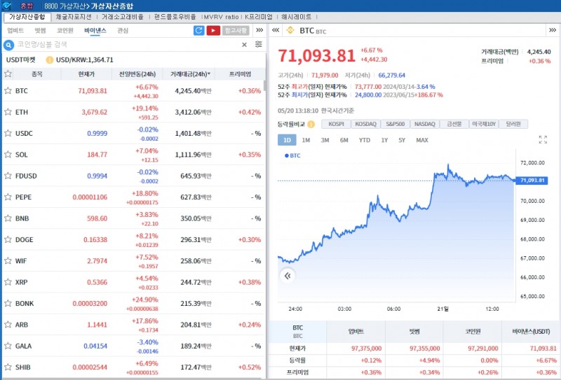 ‘ETF 자금 재유입' 암호화폐 강세..비트코인 6.7%↑