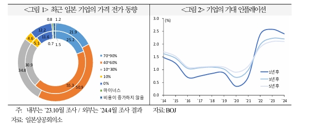 日, 임금-물가 선순환 강화 조짐...물가 전망 컨센서스 상승 중 - 국금센터