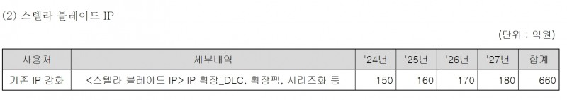 시프트업 상장 후 자금 사용 계획 '스텔라 블레이드' 부분(출처=시프트업 증권신고서).