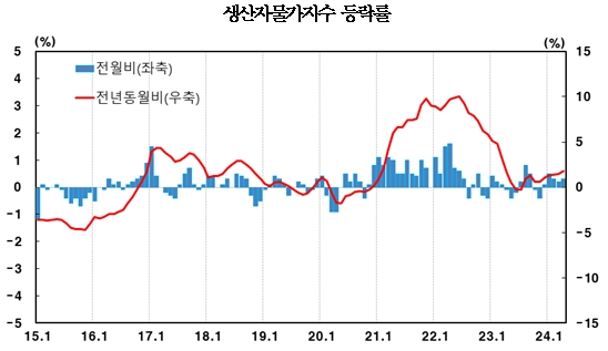 (종합) 4월 생산자물가 전월비 0.3% 상승...상승폭 확대하며 5개월 연속 올라 - 한은