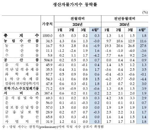 (종합) 4월 생산자물가 전월비 0.3% 상승...상승폭 확대하며 5개월 연속 올라 - 한은