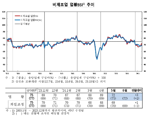 (종합) 5월 기업체감경기(73) 전월비 2p 상승...제조업, 비제조업 모두 개선 영향 - 한은
