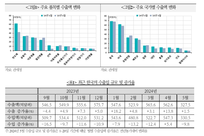 해외금융사, 한국 수출 모멘텀 지속 평가...5월 증가율 11~15% 사이 예상 - 국금센터