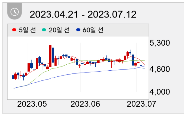 금호타이어 일봉 주가차트