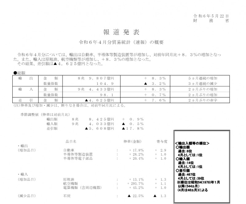 (상보) 일본 4월 수출 전년비 8.3% 늘며 예상(+11.1%) 하회