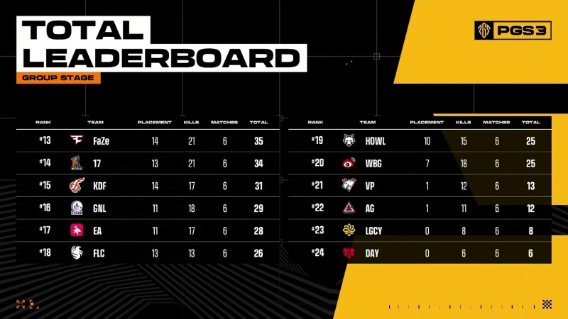 현재 그룹 스테이지 순위(사진=중계 화면 캡처).