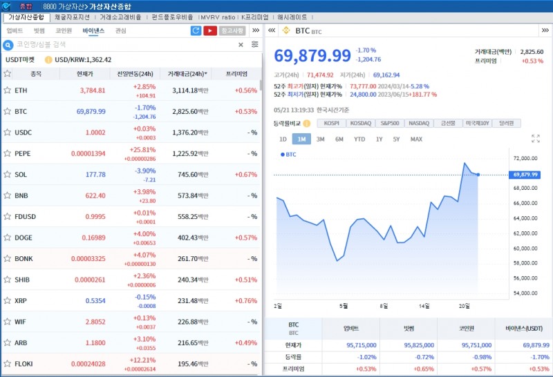 이더리움 현물 ETF 승인 기대 속 암호화폐 강세..비트코인 1.7%↓