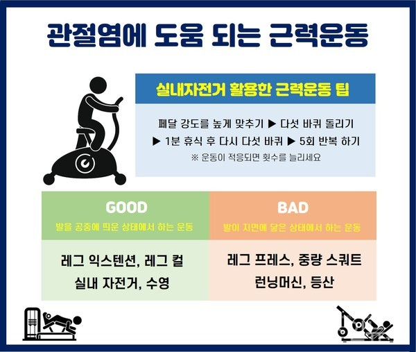 관절염을늦추기위해서는하체근육을단련하는것이중요하다.하체운동을할때는발이지면과닿지않게하는것이무릎에부담을최소화하면서근육을단련할수있는안전한방법이다.