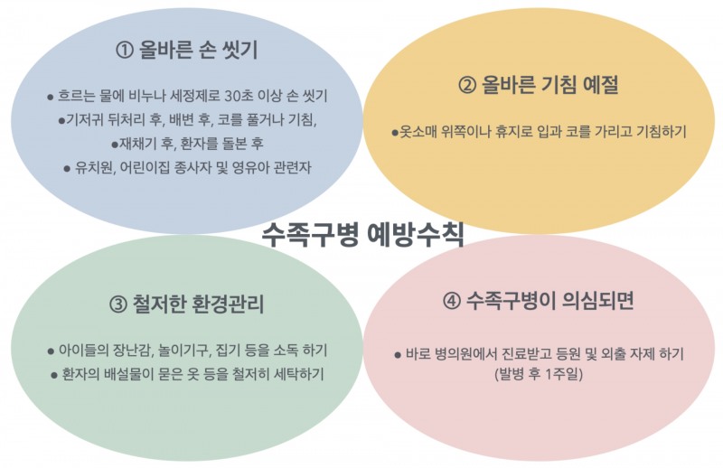 수족구는 예방 백신이 아직 없기 때문에 예방이 최선의 방법이다.