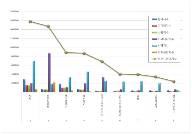 뷰노, 건강관리기술 상장기업 브랜드평판 5월 빅데이터 분석 1위