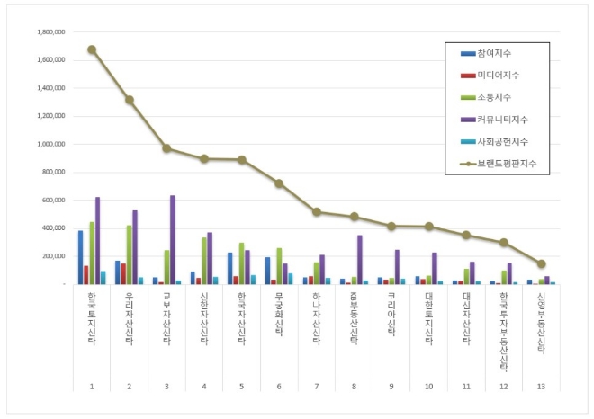 한국토지신탁, 부동산신탁 브랜드평판 5월 빅데이터 분석 선두