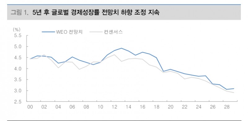 글로벌 경제 '미국 예외주의' 작동...팬데믹 이전보다 더 높아지는 잠재성장률 - 대신證