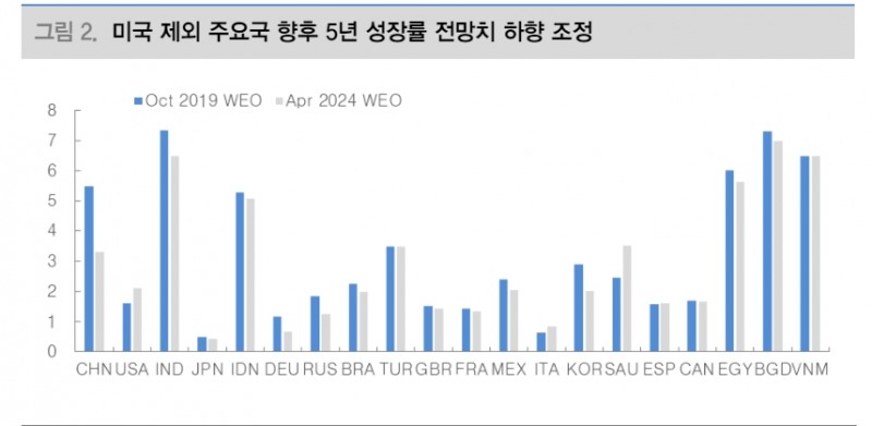 글로벌 경제 '미국 예외주의' 작동...팬데믹 이전보다 더 높아지는 잠재성장률 - 대신證
