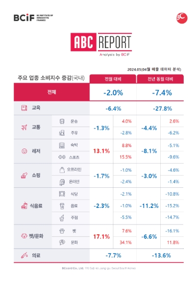 BC카드, 해외 아닌 국내여행 관심 증가.. 여객선·렌터가 매출 증가