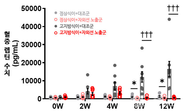 자외선노출군은대조군에비해피하지방에서렙틴발현이실험8주차부터유의미하게감소함