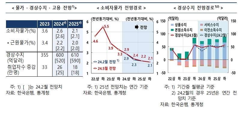 (상보) 한은 "올해 성장률 전망치 2월보다 0.4%p 높여..수출 회복모멘텀 강화 + 예상보다 개선된 소비 흐름 기인"