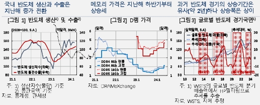 반도체 경기 내년 상반기까지 상승세 지속...반도체 수출 호조 국내 성장 흐름 견인 예상 - 한은
