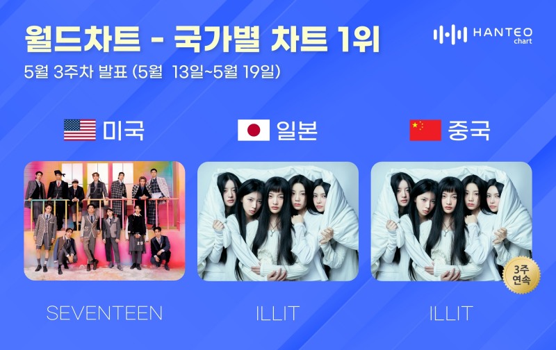 세븐틴-아일릿, 5월 3주 차 한터 국가별 차트 1위…압도적 인기 입증