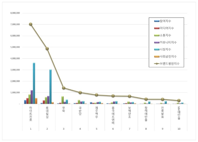 하이트진로, 음료 상장기업 브랜드평판 5월 빅데이터 분석 1위... "평판지수도 상승"