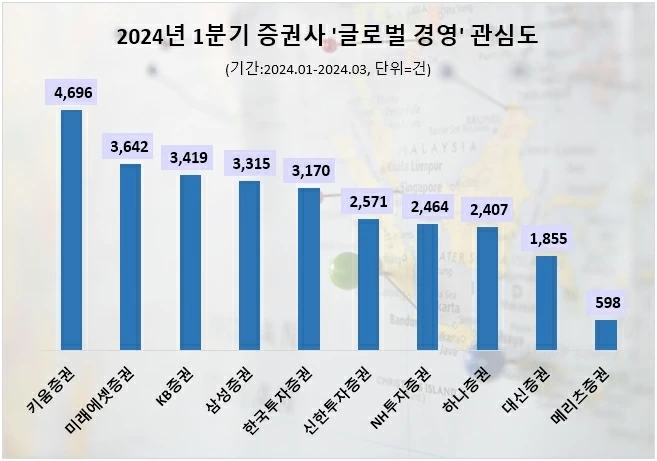 키움증권, 1분기 '해외 주식' 정보량 1위…미래에셋증권·KB증권 순