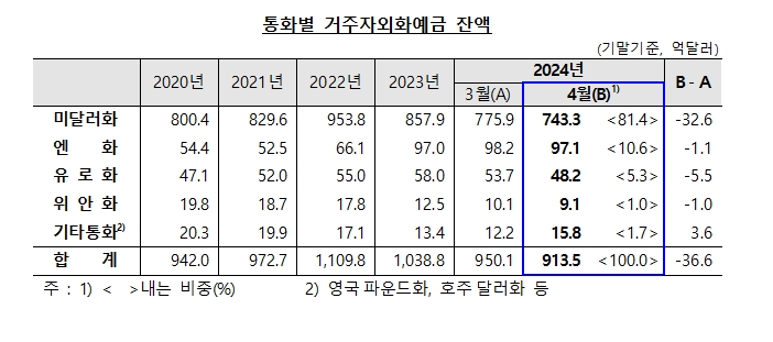 (상보) 4월 외화예금 913.5억달러로 전월비 36.6억달러↓..7개월래 최저 수준 - 한은