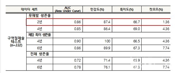 구역절제술테스트에서딥러닝모델기반위험점수를사용한예후예측