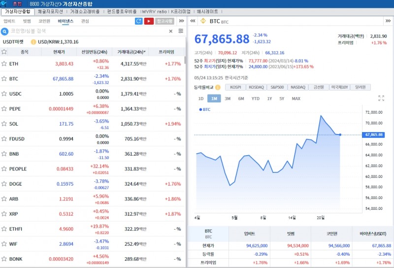 ‘美피벗 기대 약화 vs 이더리움 현물 ETF 승인’ 암호화폐 혼조세..비트코인 2.3%↓