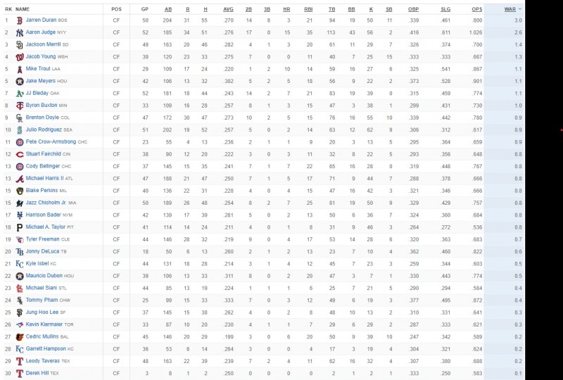 자료: 30개 팀이 있는 메이저리그 내 중견수의 WAR 순위. 이정후는 하위권인 25위에 랭크돼 있다. 출처: ESPN