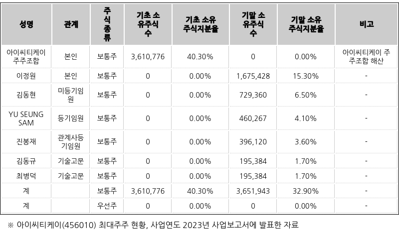 아이디어브릿지파트너스-유티씨기술강소기업투자1호조합, 아이씨티케이 주식 46만119주 신규상장 ↑…지분율 3.51%