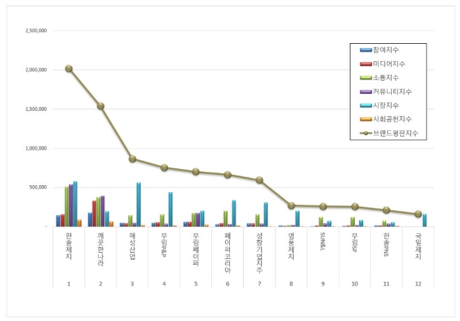 한솔제지, 종이목재 상장기업 브랜드평판 5월 1위…깨끗한나라 뒤이어
