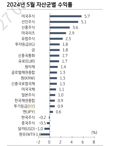 하반기 자산별 투자선호도는 '주식=채권>대체' 순 - KB證