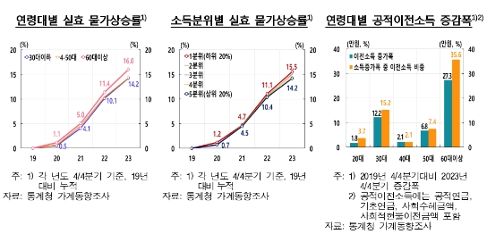 빠른 물가 상승이 민간소비 상당폭 둔화...물가 안정 기조 유지 중요 - 한은