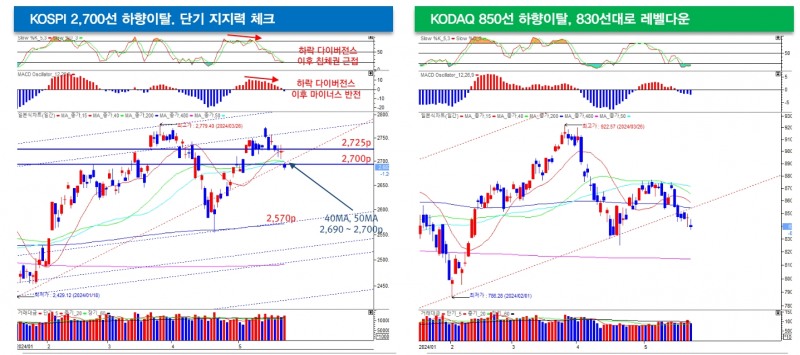 KOSPI, 美 통화정책 불안심리 진정 등으로 2,800선 넘어설 것 - 대신證