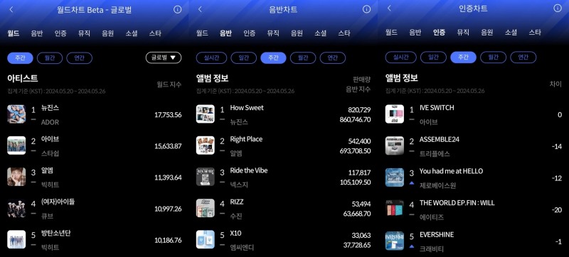 ‘대세 행보’ 뉴진스-아이브, 한터 5월 4주 주간차트 1위 영예