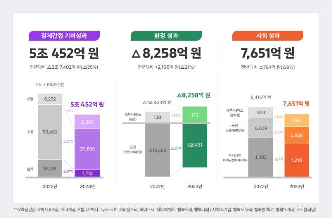 SK하이닉스는 지난해 4조9845억원의 사회적 가치(SV)를 창출했다고 27일 발표했다. (그래프 = SK하이닉스 제공)